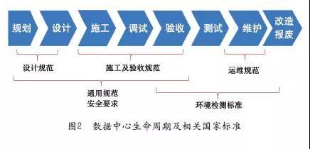 數(shù)據(jù)中心生命周期及相關(guān)國(guó)家標(biāo)準(zhǔn)