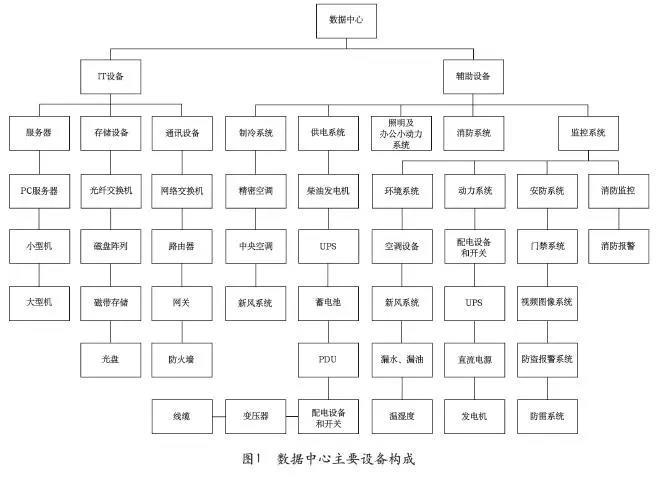 數(shù)據(jù)中心主要設(shè)備構(gòu)成