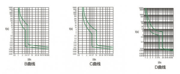 圖1:交流微型斷路器脫扣動作特性曲線